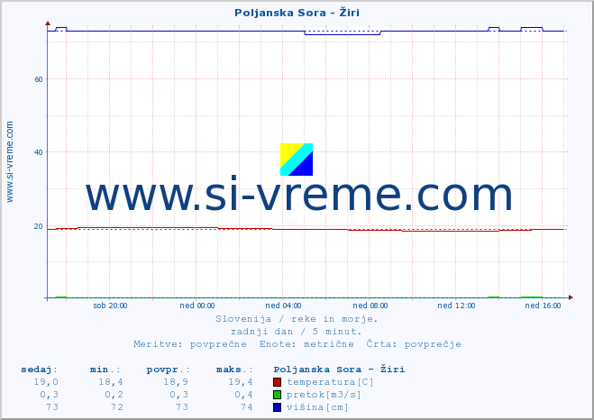 POVPREČJE :: Poljanska Sora - Žiri :: temperatura | pretok | višina :: zadnji dan / 5 minut.