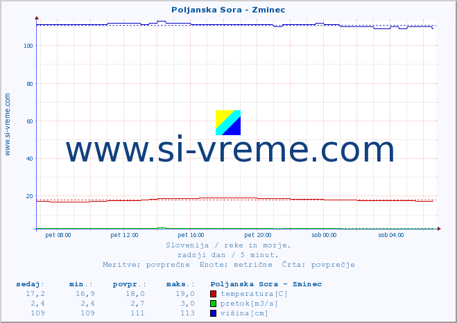 POVPREČJE :: Poljanska Sora - Zminec :: temperatura | pretok | višina :: zadnji dan / 5 minut.