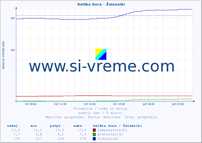 POVPREČJE :: Selška Sora - Železniki :: temperatura | pretok | višina :: zadnji dan / 5 minut.