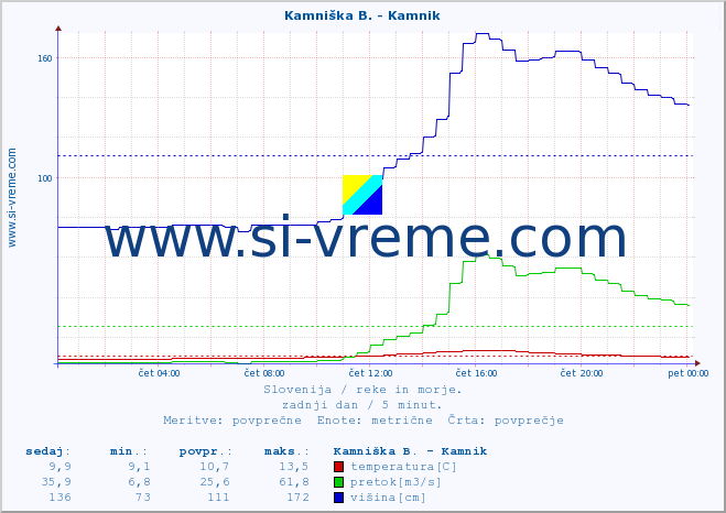 POVPREČJE :: Kamniška B. - Kamnik :: temperatura | pretok | višina :: zadnji dan / 5 minut.