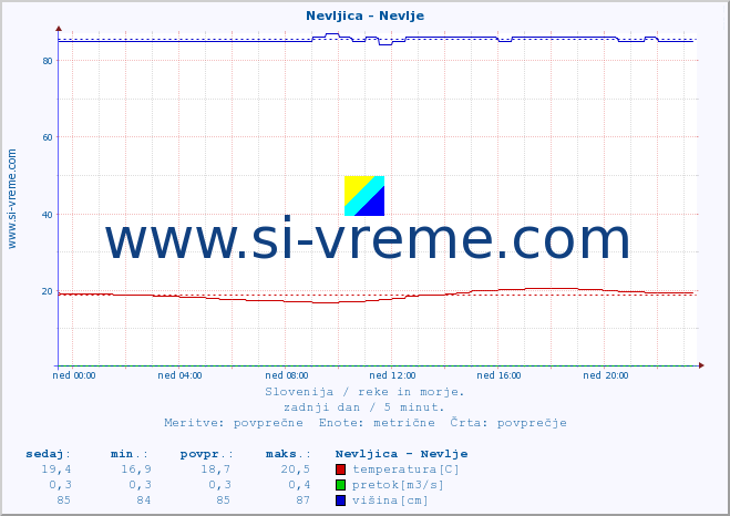 POVPREČJE :: Nevljica - Nevlje :: temperatura | pretok | višina :: zadnji dan / 5 minut.