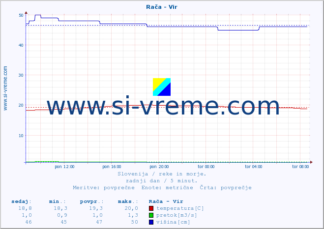 POVPREČJE :: Rača - Vir :: temperatura | pretok | višina :: zadnji dan / 5 minut.