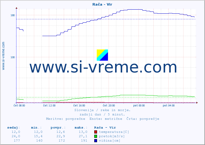 POVPREČJE :: Rača - Vir :: temperatura | pretok | višina :: zadnji dan / 5 minut.