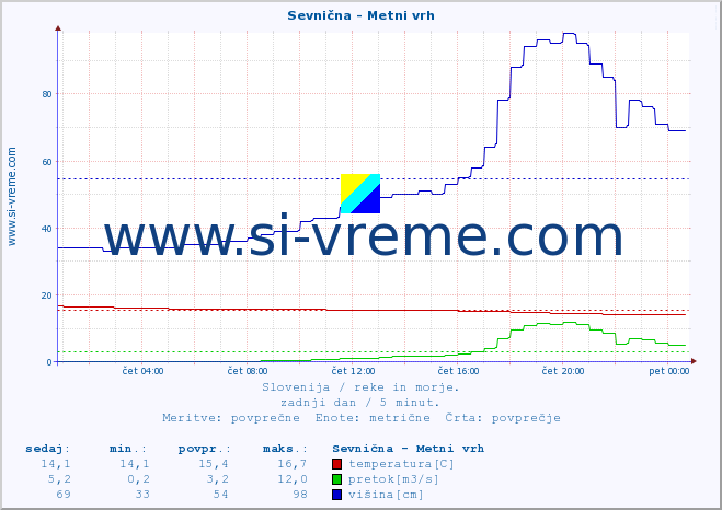 POVPREČJE :: Sevnična - Metni vrh :: temperatura | pretok | višina :: zadnji dan / 5 minut.