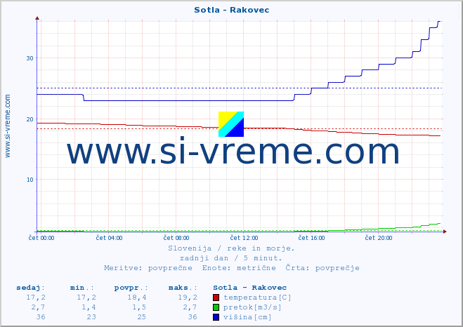 POVPREČJE :: Sotla - Rakovec :: temperatura | pretok | višina :: zadnji dan / 5 minut.