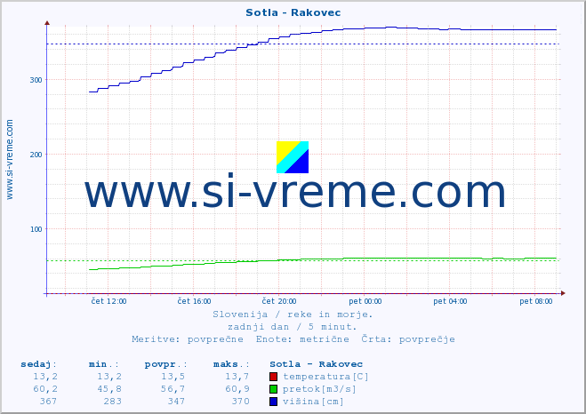 POVPREČJE :: Sotla - Rakovec :: temperatura | pretok | višina :: zadnji dan / 5 minut.