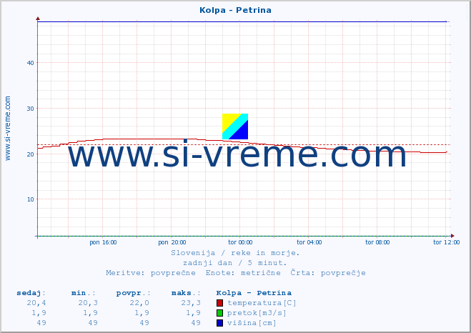 POVPREČJE :: Kolpa - Petrina :: temperatura | pretok | višina :: zadnji dan / 5 minut.