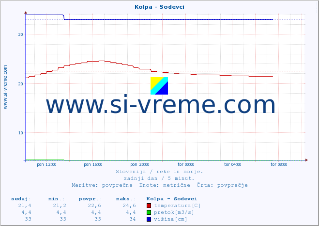 POVPREČJE :: Kolpa - Sodevci :: temperatura | pretok | višina :: zadnji dan / 5 minut.