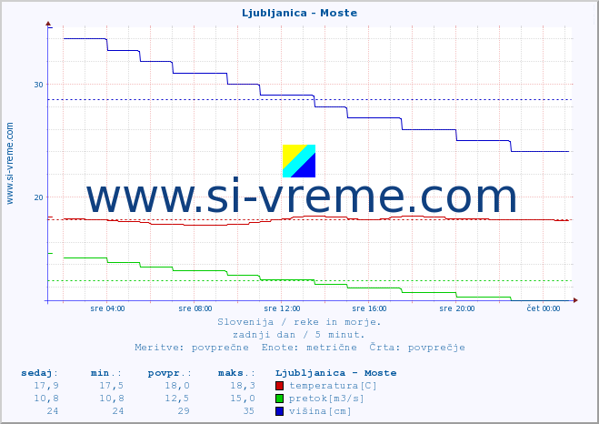 POVPREČJE :: Ljubljanica - Moste :: temperatura | pretok | višina :: zadnji dan / 5 minut.