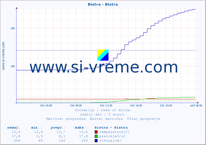 POVPREČJE :: Bistra - Bistra :: temperatura | pretok | višina :: zadnji dan / 5 minut.