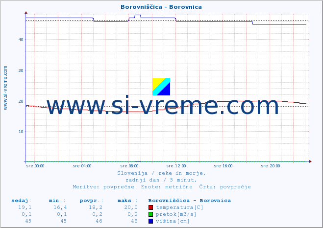 POVPREČJE :: Borovniščica - Borovnica :: temperatura | pretok | višina :: zadnji dan / 5 minut.