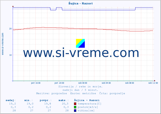 POVPREČJE :: Šujica - Razori :: temperatura | pretok | višina :: zadnji dan / 5 minut.