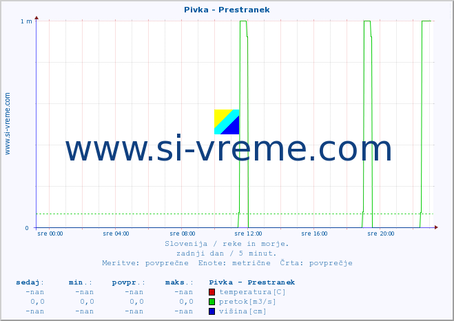 POVPREČJE :: Pivka - Prestranek :: temperatura | pretok | višina :: zadnji dan / 5 minut.