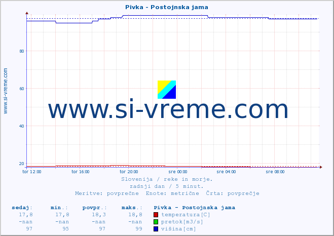 POVPREČJE :: Pivka - Postojnska jama :: temperatura | pretok | višina :: zadnji dan / 5 minut.