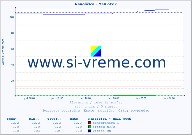 POVPREČJE :: Nanoščica - Mali otok :: temperatura | pretok | višina :: zadnji dan / 5 minut.