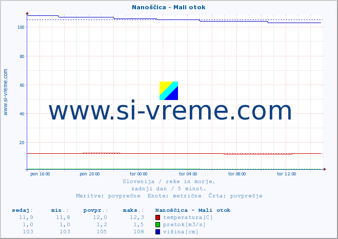 POVPREČJE :: Nanoščica - Mali otok :: temperatura | pretok | višina :: zadnji dan / 5 minut.