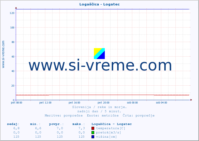 POVPREČJE :: Logaščica - Logatec :: temperatura | pretok | višina :: zadnji dan / 5 minut.