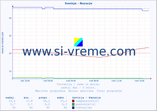 POVPREČJE :: Savinja - Nazarje :: temperatura | pretok | višina :: zadnji dan / 5 minut.