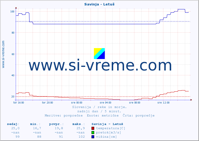 POVPREČJE :: Savinja - Letuš :: temperatura | pretok | višina :: zadnji dan / 5 minut.