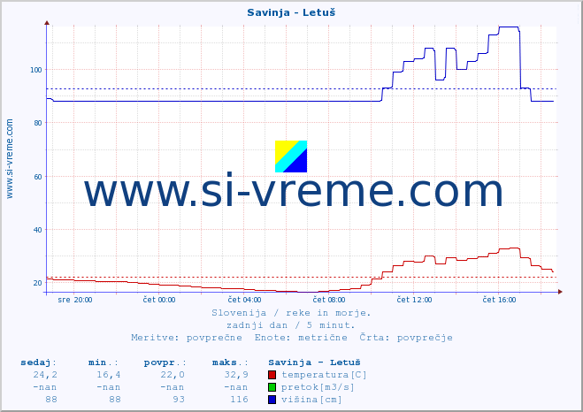 POVPREČJE :: Savinja - Letuš :: temperatura | pretok | višina :: zadnji dan / 5 minut.