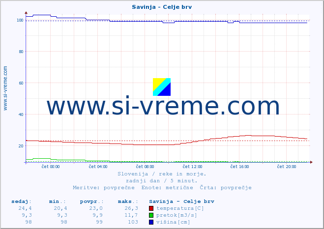 POVPREČJE :: Savinja - Celje brv :: temperatura | pretok | višina :: zadnji dan / 5 minut.