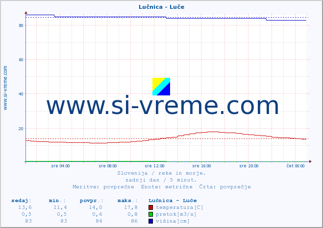 POVPREČJE :: Lučnica - Luče :: temperatura | pretok | višina :: zadnji dan / 5 minut.