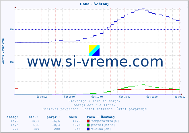 POVPREČJE :: Paka - Šoštanj :: temperatura | pretok | višina :: zadnji dan / 5 minut.