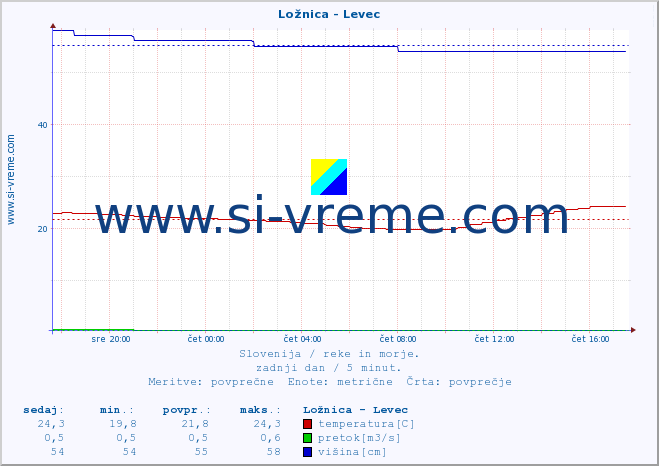 POVPREČJE :: Ložnica - Levec :: temperatura | pretok | višina :: zadnji dan / 5 minut.