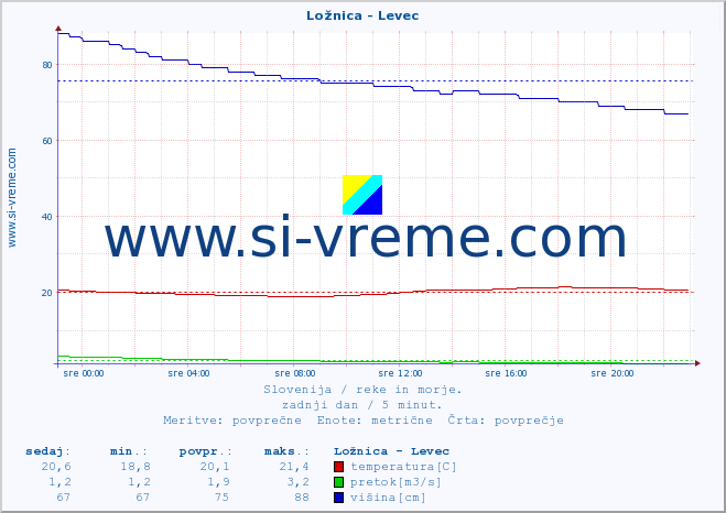 POVPREČJE :: Ložnica - Levec :: temperatura | pretok | višina :: zadnji dan / 5 minut.