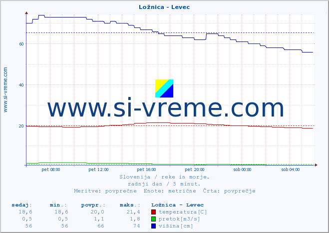 POVPREČJE :: Ložnica - Levec :: temperatura | pretok | višina :: zadnji dan / 5 minut.