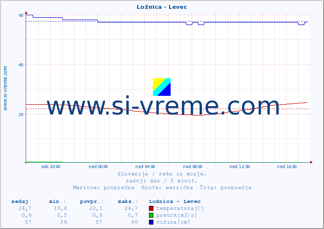 POVPREČJE :: Ložnica - Levec :: temperatura | pretok | višina :: zadnji dan / 5 minut.