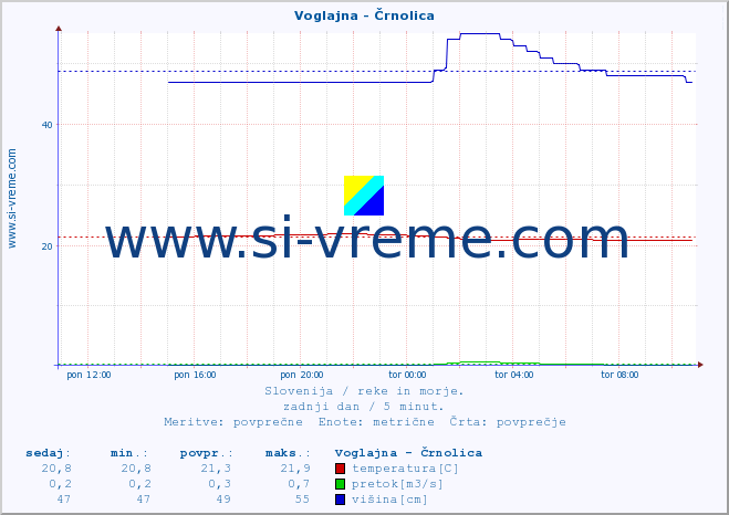 POVPREČJE :: Voglajna - Črnolica :: temperatura | pretok | višina :: zadnji dan / 5 minut.