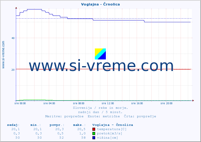 POVPREČJE :: Voglajna - Črnolica :: temperatura | pretok | višina :: zadnji dan / 5 minut.