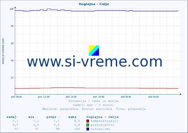 POVPREČJE :: Voglajna - Celje :: temperatura | pretok | višina :: zadnji dan / 5 minut.