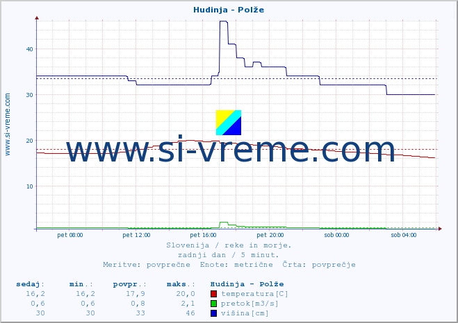 POVPREČJE :: Hudinja - Polže :: temperatura | pretok | višina :: zadnji dan / 5 minut.