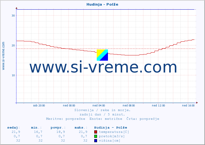 POVPREČJE :: Hudinja - Polže :: temperatura | pretok | višina :: zadnji dan / 5 minut.