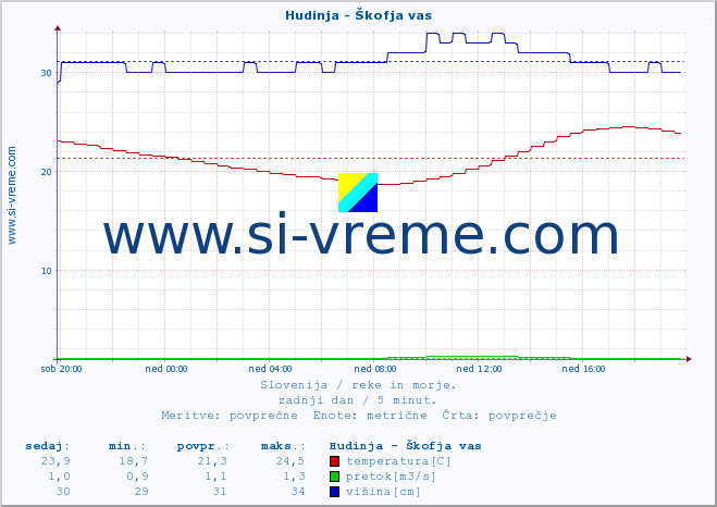 POVPREČJE :: Hudinja - Škofja vas :: temperatura | pretok | višina :: zadnji dan / 5 minut.