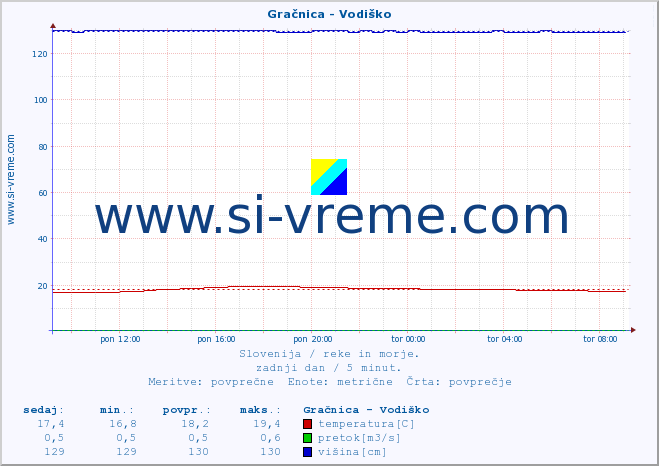 POVPREČJE :: Gračnica - Vodiško :: temperatura | pretok | višina :: zadnji dan / 5 minut.