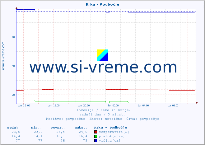 POVPREČJE :: Krka - Podbočje :: temperatura | pretok | višina :: zadnji dan / 5 minut.