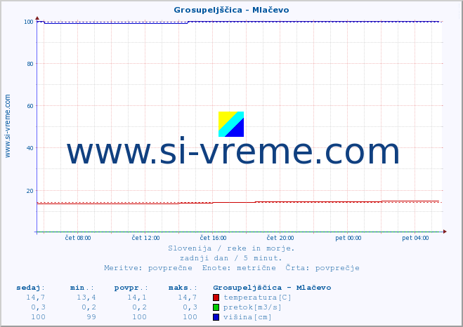 POVPREČJE :: Grosupeljščica - Mlačevo :: temperatura | pretok | višina :: zadnji dan / 5 minut.