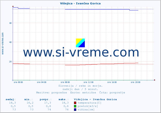 POVPREČJE :: Višnjica - Ivančna Gorica :: temperatura | pretok | višina :: zadnji dan / 5 minut.