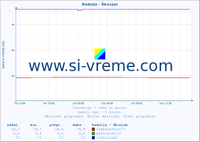 POVPREČJE :: Radulja - Škocjan :: temperatura | pretok | višina :: zadnji dan / 5 minut.