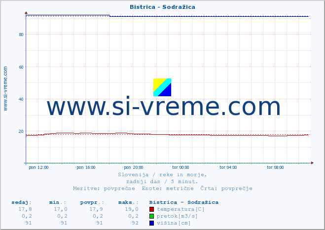 POVPREČJE :: Bistrica - Sodražica :: temperatura | pretok | višina :: zadnji dan / 5 minut.