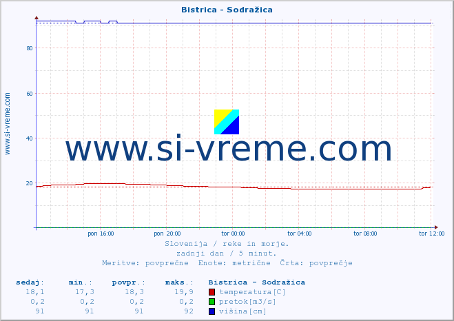 POVPREČJE :: Bistrica - Sodražica :: temperatura | pretok | višina :: zadnji dan / 5 minut.