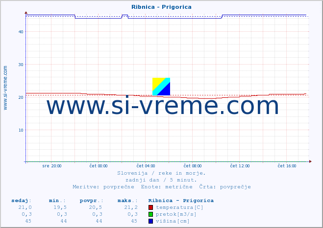 POVPREČJE :: Ribnica - Prigorica :: temperatura | pretok | višina :: zadnji dan / 5 minut.