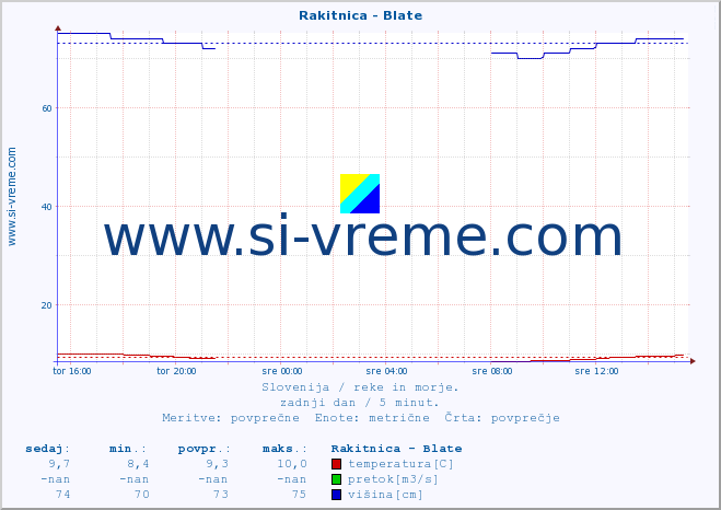 POVPREČJE :: Rakitnica - Blate :: temperatura | pretok | višina :: zadnji dan / 5 minut.