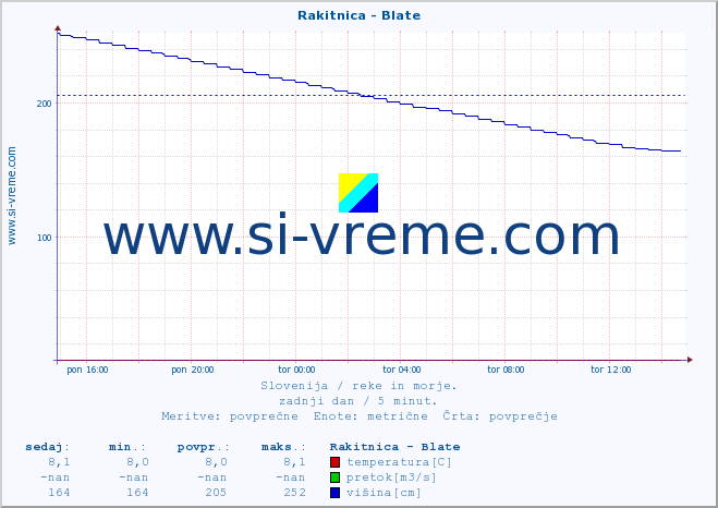 POVPREČJE :: Rakitnica - Blate :: temperatura | pretok | višina :: zadnji dan / 5 minut.