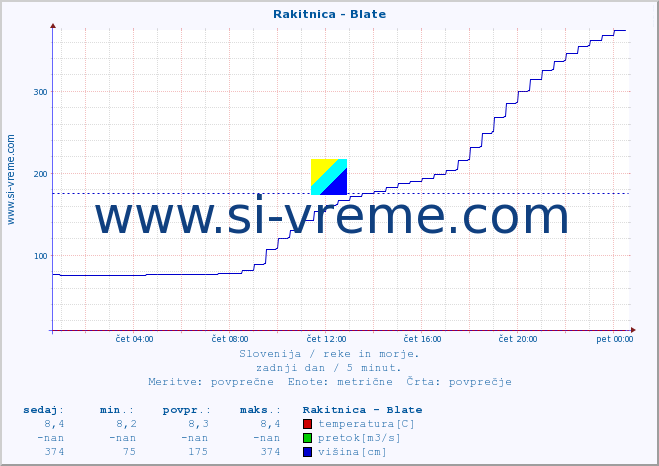 POVPREČJE :: Rakitnica - Blate :: temperatura | pretok | višina :: zadnji dan / 5 minut.