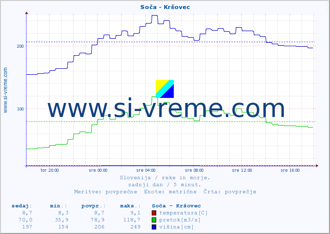 POVPREČJE :: Soča - Kršovec :: temperatura | pretok | višina :: zadnji dan / 5 minut.