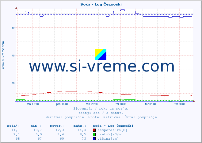 POVPREČJE :: Soča - Log Čezsoški :: temperatura | pretok | višina :: zadnji dan / 5 minut.